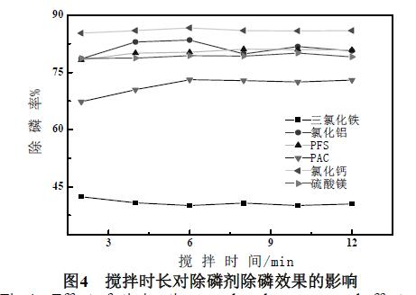 圖4 攪拌時(shí)長對(duì)除磷劑除磷效果的影響